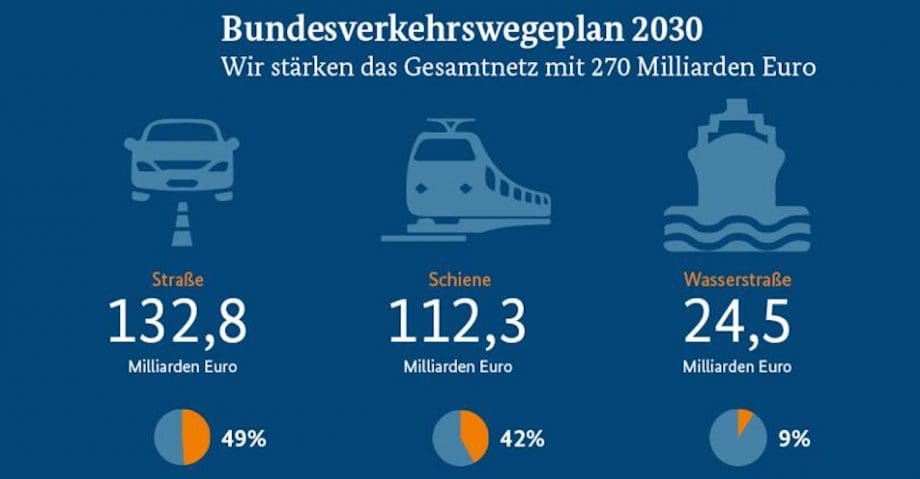 Piano federale delle infrastrutture dei trasporti 2030